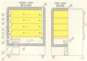 Single circulation oven