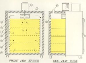 Single circulation oven